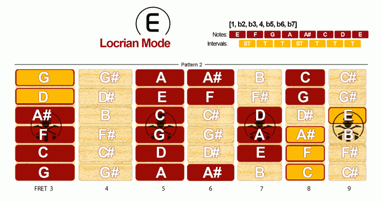 Locrian Mode Scale · Pattern 2